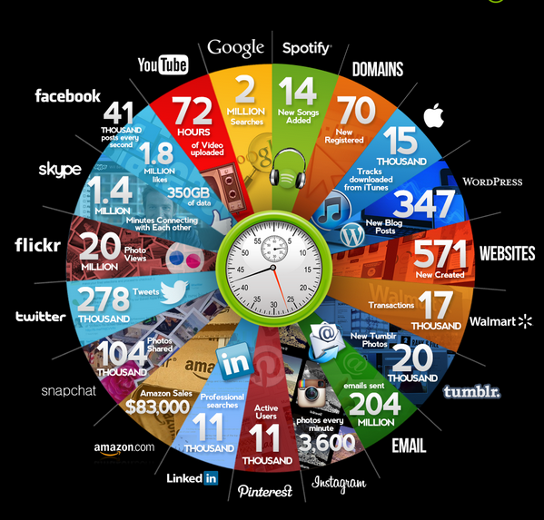 Infographic:  what happens online, every minute